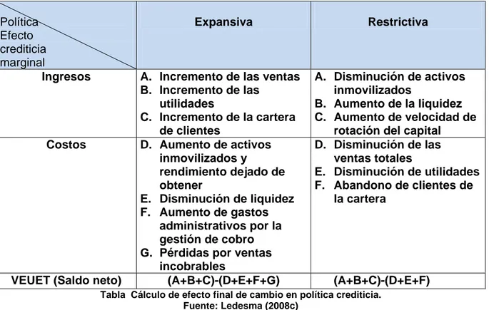 Tabla  Cálculo de efecto final de cambio en política crediticia.  