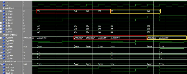 Figura 3-14: Simulación del Upsizer (Con ciclos de espera) 