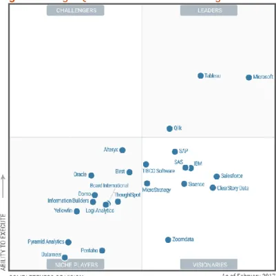Figure 1. Magic Quadrant for Business Intelligence and Analytics Platforms 