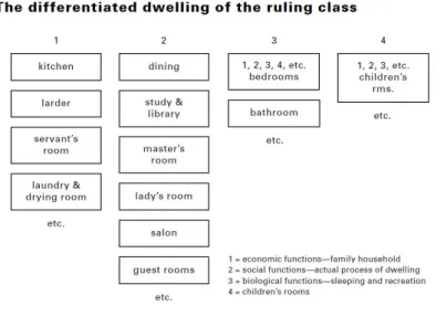 fig. 2 Comparative types of dwelling  Karel Teige. The minimum dwelling, 1932. 