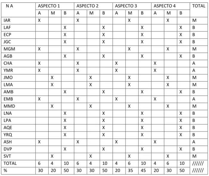 Tabla con los resultados de la guía de observacion. 