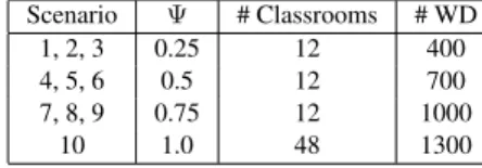 Table 1: Summary of scenarios of the real-world setting. Scenario Ψ # Classrooms # WD