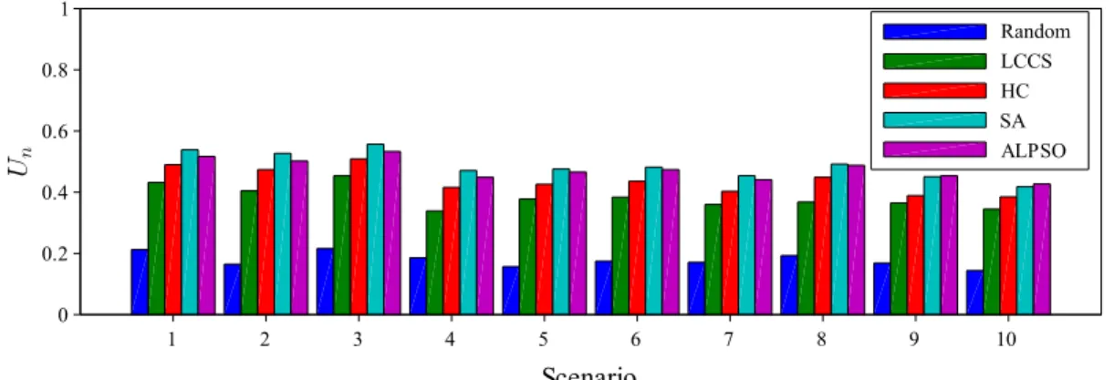 Figure 6: Normalized utility (U n ) for the evaluated techniques in real-world setting.