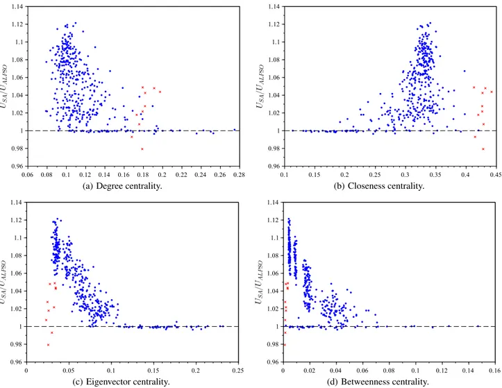 Figure 8: Utility of SA relative to ALPSO for different graph centrality metrics.