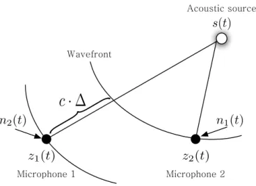 Figure 2.4: Illustrative example of the time delay (∆) between two microphones (z 1 and z 2 )