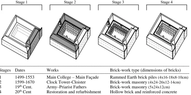 Figure 2. Constructive and chronological stages of the building. [1] 
