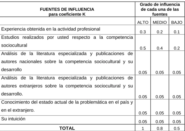 Tabla patrón para determinación del coeficiente de competencia (K) 