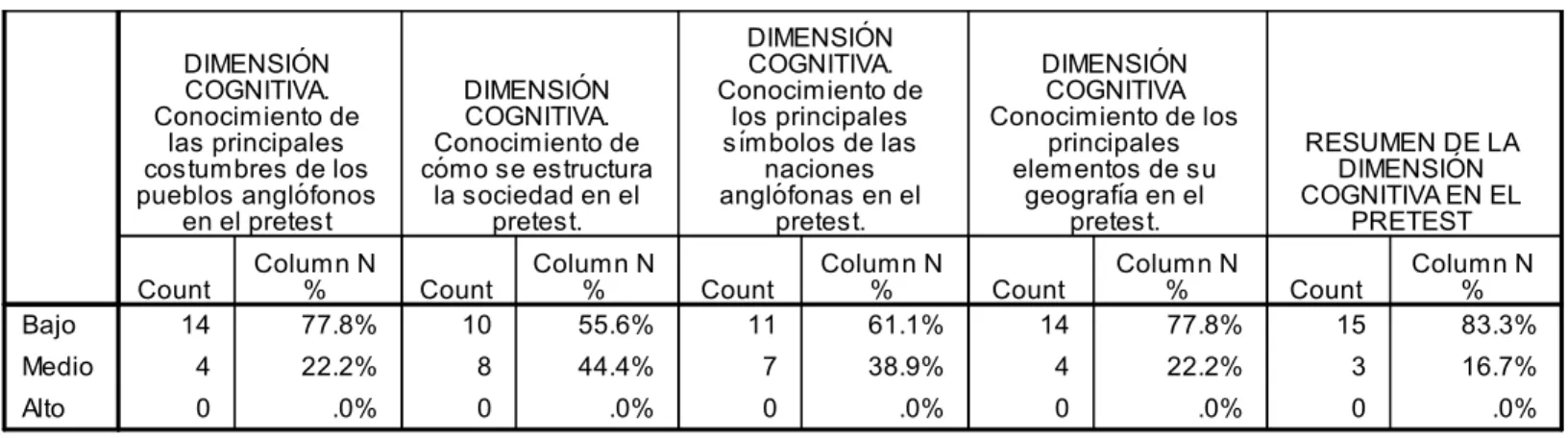 Tabla 2: Características numéricas de la dimensión cognitiva en el pre-test  