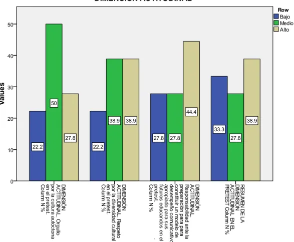 Gráfico 3. Resumen de la dimensión actitudinal en el pre-test 