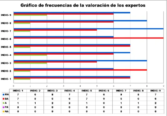 Tabla 4. Nivel de concordancia de los expertos (primera ronda) 