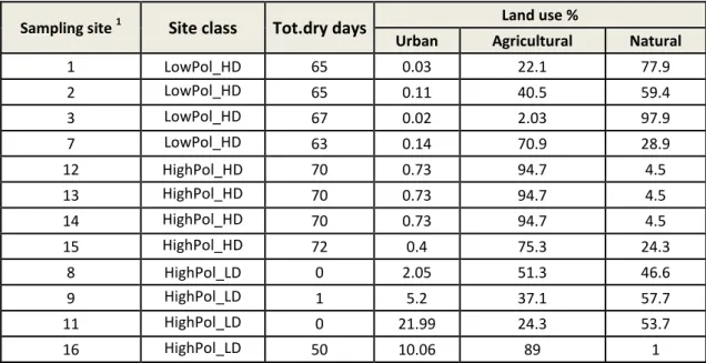 Table 2. Summary data for the classification of the sampling sites regarding their drought level (i.e., total  dry  days)  and  pollution  level  (i.e.,  land  use  characteristics)
