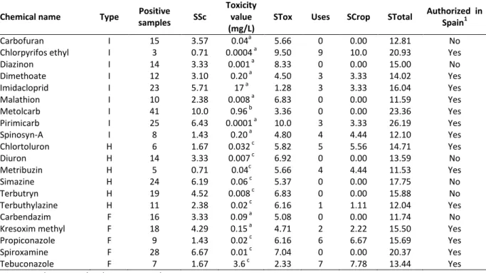 Table  2.  Pesticides  selected  for  the  quantitative  analysis.  The  number  of  positive  samples  in  the  screening  analysis is reported together with the calculated SSc value, followed by the EC50 values for the most sensitive  aquatic  organism, 