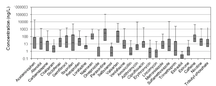 Figure  4.  Box  plots  on  the  concentrations  of  point  source  chemicals  in  the  POCIS  and  grab  samples