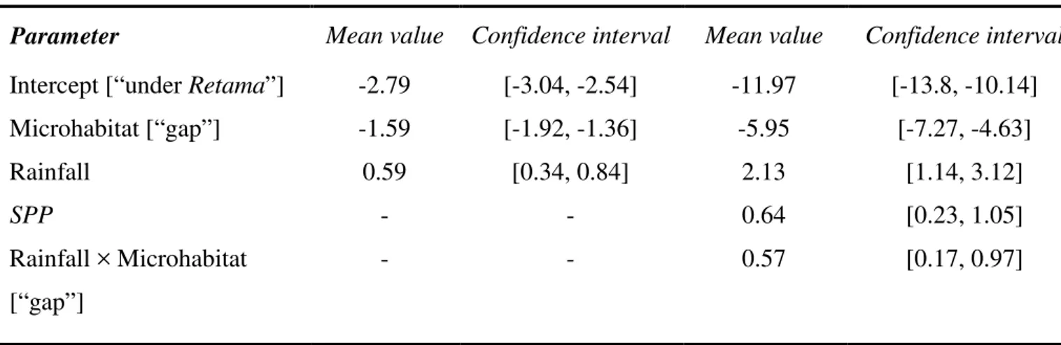 Table 1. Mean value and 95% confident intervals for each estimated parameter in the selected 596 