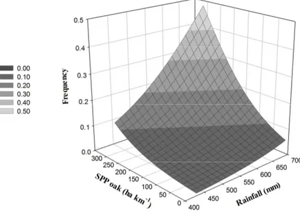 Figure  4.  Frequency  of  Q. ilex seedlings in  relation to the two components of Q. ilex seed 620 