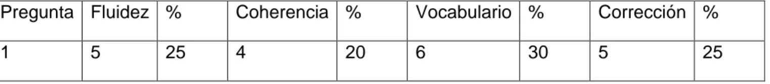 Tabla que ilustra los resultados obtenidos en la Prueba Pedagógica Inicial. 