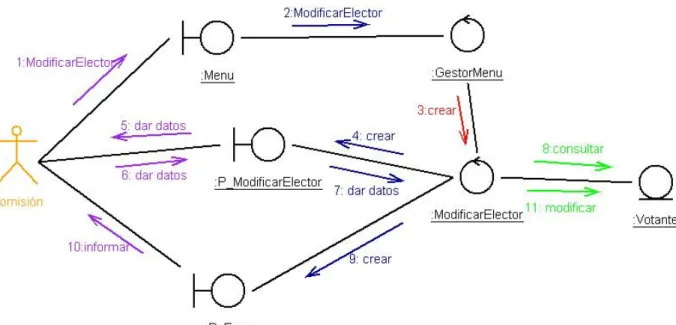 Ilustración 15. Diagrama de colaboración: Modificar Elector 