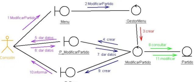 Ilustración 39. Diagrama de colaboración: Modificar Partido 