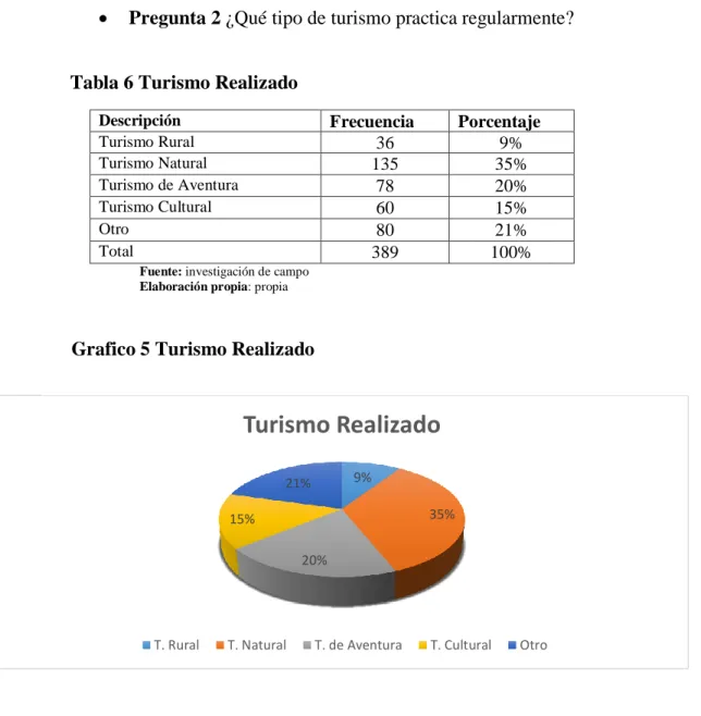 Tabla 6 Turismo Realizado 