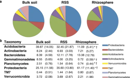 Figure 4.  Taxonomic composition and relative abundances in the three soil compartments