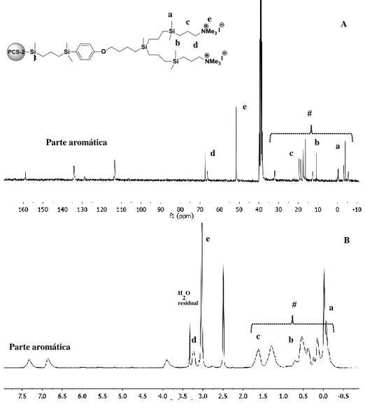 Figura 2.13 Espectros de A) RMN de  13 C { 1 H} y B) RMN de  1 H del compuesto PCS-2- PCS-2-SiNMe 3 I (7)