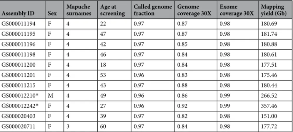Table 1.  Details of HUI individuals selected for this study and genome sequencing statistics