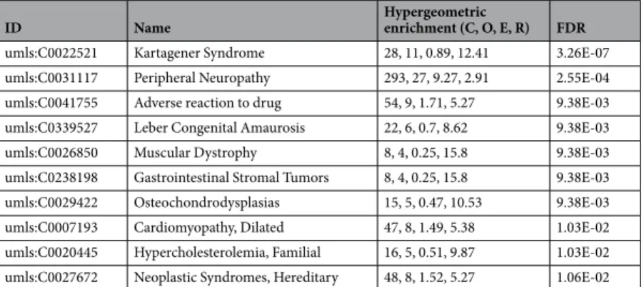Table 2.  Disease enrichment analyses of genes with potential deleterious SNVs. Enriched diseases list identified  in the gene set with potential deleterious SNVs in the HUI genomes