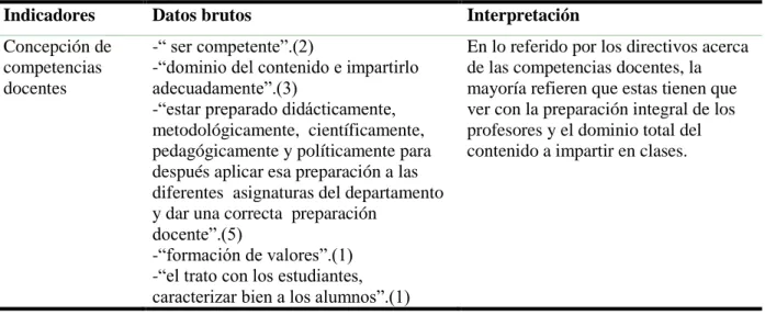 Tabla 3.1 Concepción de los directivos acerca de las competencias docentes 