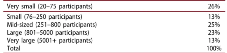 Table 1. Distribution of Chilean demonstrations (2000 –2012) according to their estimated size (N = 937).