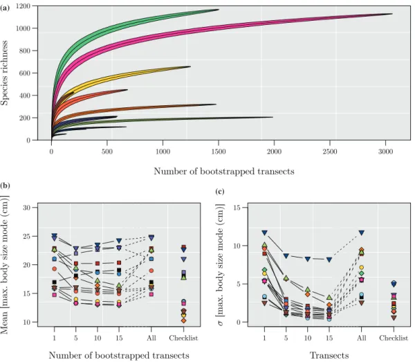 Figure	 2g),	 implying	 a	 52.4%	 increase	 in	 richness	 going	 from	 21.3	 to	29.73°C.