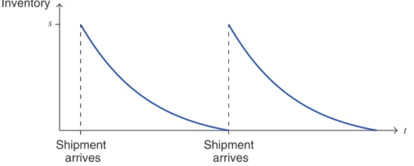Figure 1. Evolution of Inventory over Time