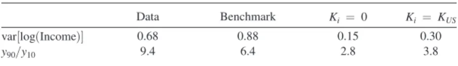 Table  10 — Income  Inequality