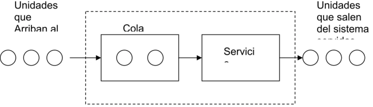 Figura 3.Sistema de espera o servicio 