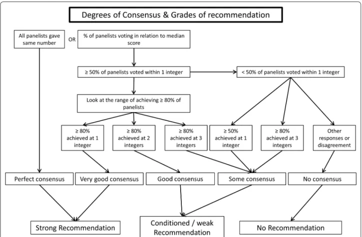 Fig. 1  RAND algorithm. Method used to define the degree of consensus and grades of recommendations of the experts’ recommendations