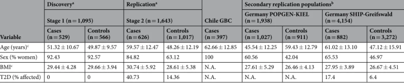 Table 1.  Clinical characteristics of patients in the Discovery GWAS and independent replication populations