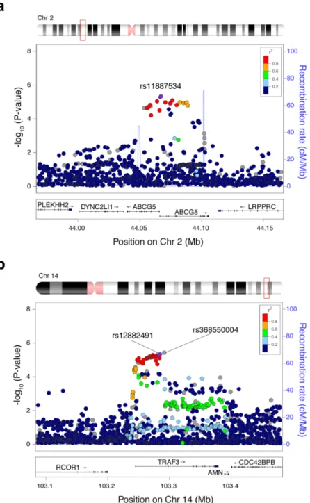 Figure 2.  Regional association plots for the ABCG8 and TRAF3 signals in the GWAS discovery stage