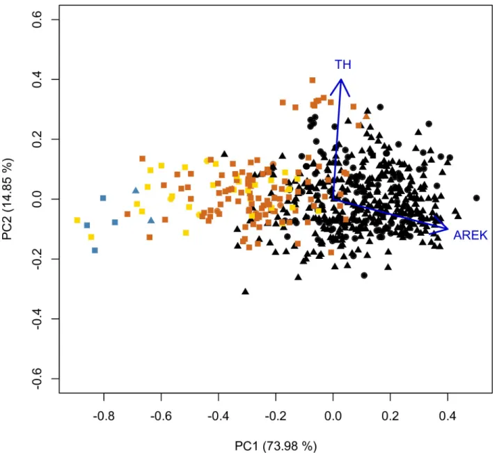 Fig 4. PCA of archaeological and modern kernels for five traits. First two PCA axes accumulate 88.83% of the total variance