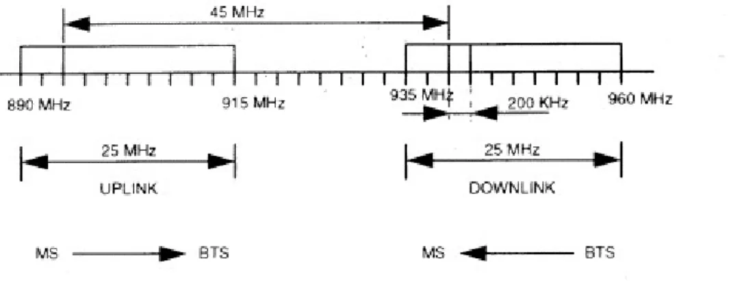 Figura 4: Banda estándar de GSM. 