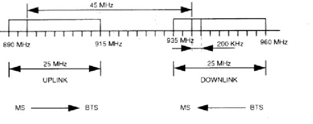 Figura 4: Banda estándar de GSM. 