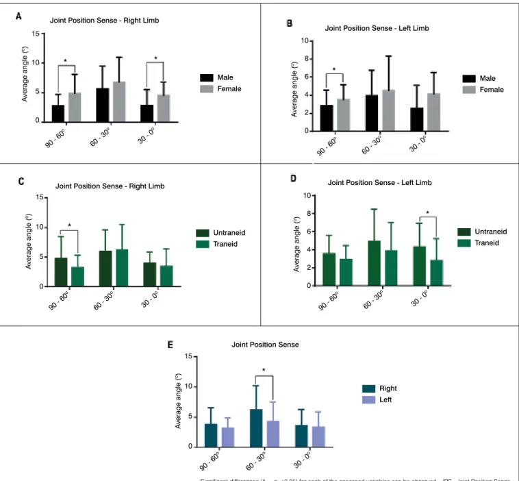 Table 2 A. Means Angles Values for Joint Position Sense by gender, physical activity or both limbs.