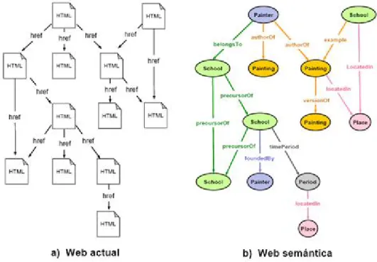 Fig. 1.3 La Web actual vs la Web semántica. 