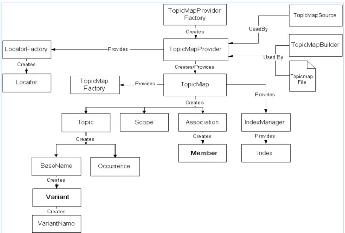 Fig. 2.1 Arquitectura básica del TM4J