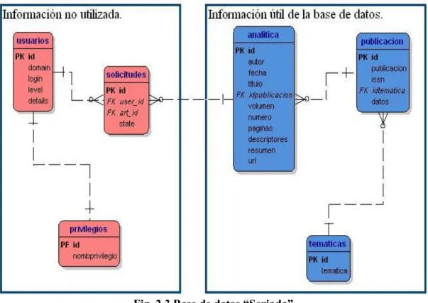 Fig. 2.3 Base de datos “Seriada”