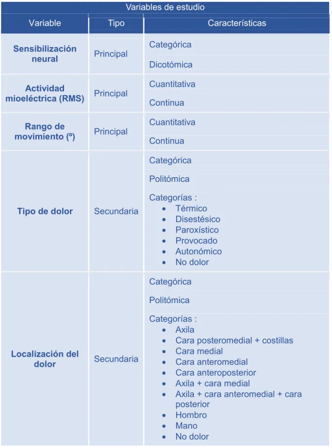 Tabla 3. Clasificación de las variables de estudio.  Variables de estudio 
