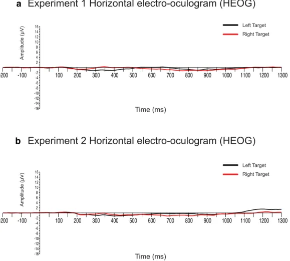 Figure 2. HEOG waveforms (after artifact rejection) for left-side and right-side targets in Experiments 1 (a) and 2 (b)