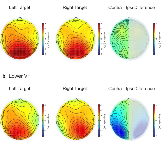 Figure 5. Topographic plots of the averaged ERP during the N2pc window for left and right targets and for the contralateral-minus-ipsilateral difference for upper VF (a) and lower VF (b) targets.