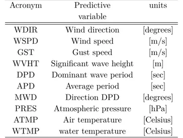 Table 2.2: Predictive variables used in the experiments.