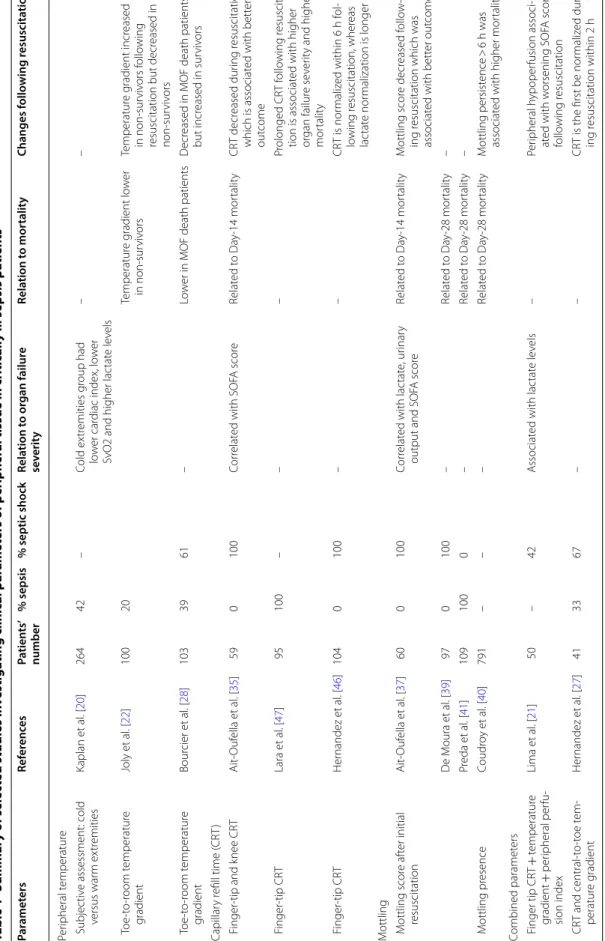 Table 1 Summary of selected studies investigating clinical parameters of peripheral tissue in critically ill sepsis patients CRT  capillary refill time, MOF multiorgan failure, SOFA sequential organ failure assessmentParametersReferencesPatients’ number% s
