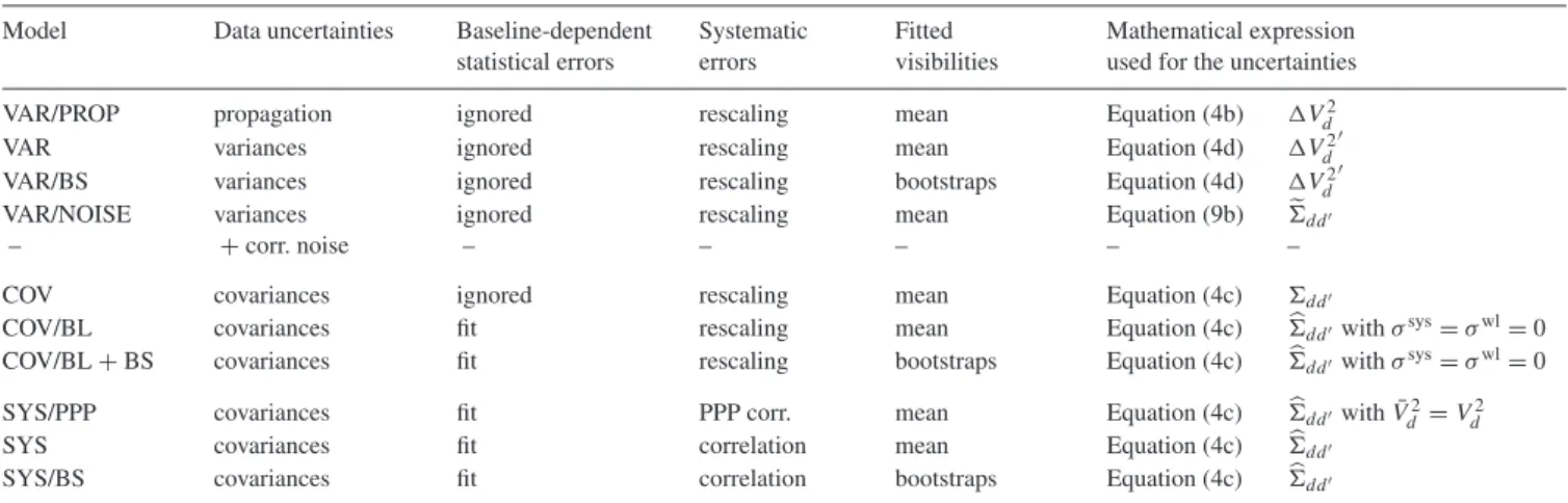 Table 3. The different uncertainty models (Section 4). The first four models used uncorrelated statistical errors, the three following ones correlated statistical errors, and the last ones include correlated systematic errors