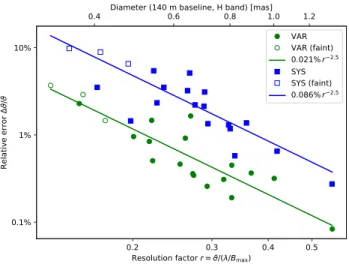 Figure 3. Relative uncertainty on the diameter versus the resolution factor r = ϑ/(λ/B), with the standard processing technique (VAR model, green) and our determination with covariances and systematics (SYS model, Section 4.4)